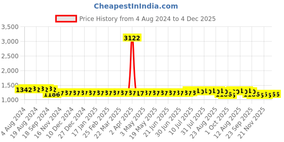 myntra.com SOJANYA Ethnic Motifs Embroidered Mandarin Collar Pure Cotton Kurta with Churidar sojanya Price History Graph from 4 Aug 2024 to 3 Dec 2025