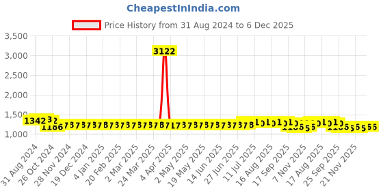 myntra.com SOJANYA Ethnic Motifs Embroidered Mandarin Collar Pure Cotton Kurta with Churidar sojanya Price History Graph from 31 Aug 2024 to 5 Dec 2025