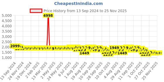 myntra.com SOJANYA Ethnic Motifs Embroidered Mandarin Collar Pure Cotton Kurta With Pyjama sojanya Price History Graph from 13 Sep 2024 to 25 Nov 2025