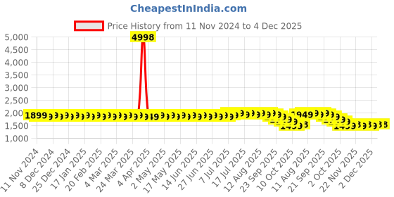 myntra.com SOJANYA Ethnic Motifs Embroidered Mandarin Collar Pure Cotton Kurta With Pyjama sojanya Price History Graph from 11 Nov 2024 to 3 Dec 2025