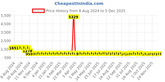 myntra.com SOJANYA Ethnic Motifs Embroidered Mandarin Collar Pure Cotton Straight Kurta sojanya Price History Graph from 8 Aug 2024 to 5 Dec 2025
