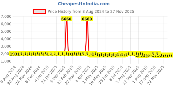 myntra.com SOJANYA Ethnic Motifs Embroidered Mandarin Collar Sequined Cotton Straight Kurta sojanya Price History Graph from 8 Aug 2024 to 27 Nov 2025