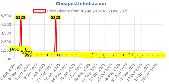 myntra.com SOJANYA Ethnic Motifs Embroidered Mandarin Collar Sequined Pure Cotton Straight Kurta sojanya Price History Graph from 8 Aug 2024 to 3 Dec 2025
