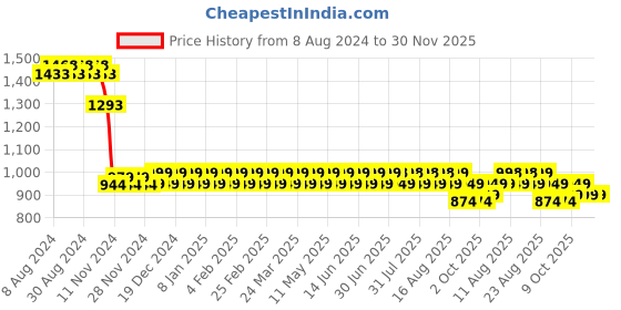 myntra.com SOJANYA Ethnic Motifs Embroidered Mandarin Collar Sequins Pure Cotton Straight Kurta sojanya Price History Graph from 8 Aug 2024 to 30 Nov 2025