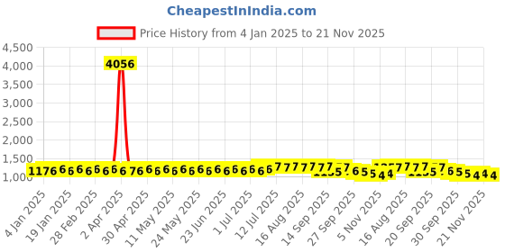 myntra.com SOJANYA Ethnic Motifs Embroidered Mandarin Collar Thread Work Cotton Kurta With Churidar sojanya Price History Graph from 4 Jan 2025 to 21 Nov 2025