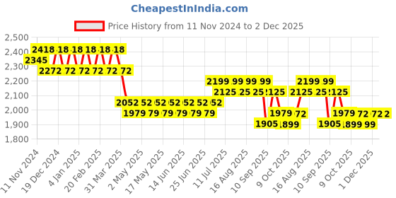 myntra.com SOJANYA Ethnic Motifs Embroidered Mandarin Collar Thread Work Cotton Kurta with Pyjamas sojanya Price History Graph from 11 Nov 2024 to 1 Dec 2025