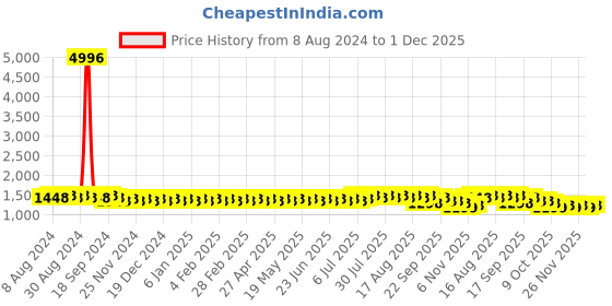 myntra.com SOJANYA Ethnic Motifs Embroidered Mandarin Collar Thread Work Cotton Straight Kurta sojanya Price History Graph from 8 Aug 2024 to 1 Dec 2025