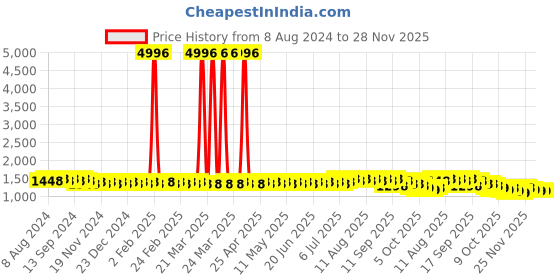 myntra.com SOJANYA Ethnic Motifs Embroidered Mandarin Collar Thread Work Cotton Straight Kurta sojanya Price History Graph from 8 Aug 2024 to 28 Nov 2025