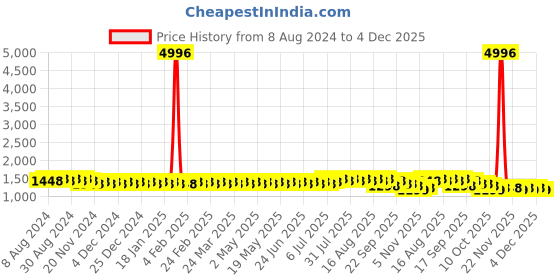 myntra.com SOJANYA Ethnic Motifs Embroidered Mandarin Collar Thread Work Cotton Straight Kurta sojanya Price History Graph from 8 Aug 2024 to 4 Dec 2025