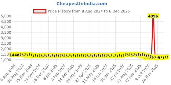 myntra.com SOJANYA Ethnic Motifs Embroidered Mandarin Collar Thread Work Cotton Straight Kurta sojanya Price History Graph from 8 Aug 2024 to 4 Dec 2025