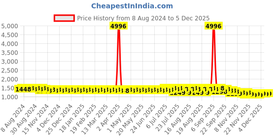 myntra.com SOJANYA Ethnic Motifs Embroidered Mandarin Collar Thread Work Cotton Straight Kurta sojanya Price History Graph from 8 Aug 2024 to 5 Dec 2025