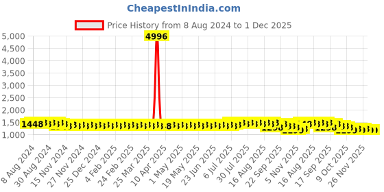 myntra.com SOJANYA Ethnic Motifs Embroidered Mandarin Collar Thread Work Cotton Straight Kurta sojanya Price History Graph from 8 Aug 2024 to 1 Dec 2025