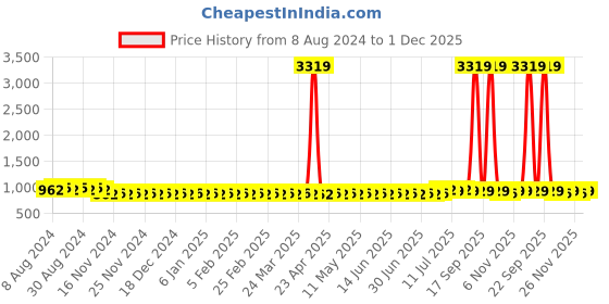myntra.com SOJANYA Ethnic Motifs Embroidered Mandarin Collar Thread Work Pure Cotton Kurta sojanya Price History Graph from 8 Aug 2024 to 1 Dec 2025