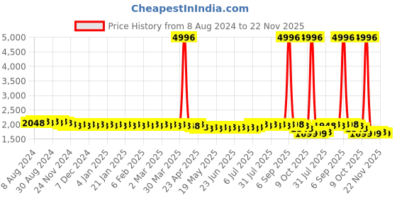 myntra.com SOJANYA Ethnic Motifs Embroidered Mandarin Collar Thread Work Pure Cotton Straight Kurta sojanya Price History Graph from 8 Aug 2024 to 22 Nov 2025