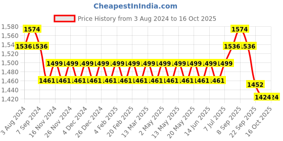 myntra.com SOJANYA Ethnic Motifs Embroidered Mirror Work Regular Kurta with Churidar sojanya Price History Graph from 3 Aug 2024 to 15 Oct 2025