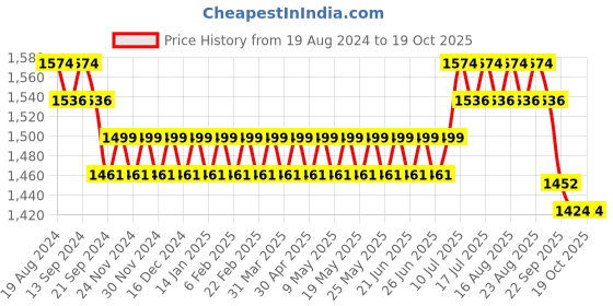 myntra.com SOJANYA Ethnic Motifs Embroidered Mirror Work Regular Kurta with Churidar sojanya Price History Graph from 19 Aug 2024 to 18 Oct 2025