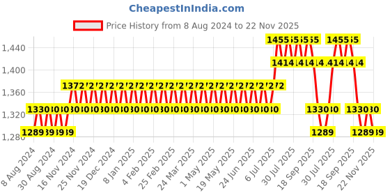 myntra.com SOJANYA Ethnic Motifs Embroidered Pastel Kurta sojanya Price History Graph from 8 Aug 2024 to 22 Nov 2025