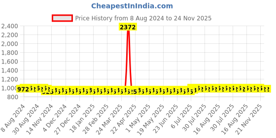 myntra.com SOJANYA Ethnic Motifs Embroidered Pure Cotton Kurta sojanya Price History Graph from 8 Aug 2024 to 23 Nov 2025