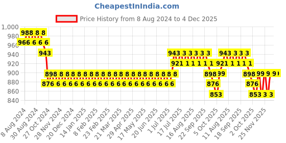 myntra.com SOJANYA Ethnic Motifs Embroidered Pure Cotton Kurta sojanya Price History Graph from 8 Aug 2024 to 4 Dec 2025