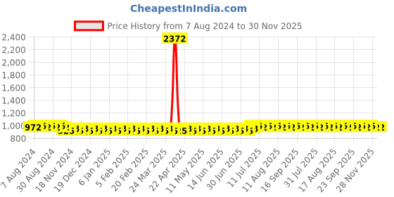 myntra.com SOJANYA Ethnic Motifs Embroidered Pure Cotton Kurta sojanya Price History Graph from 7 Aug 2024 to 30 Nov 2025