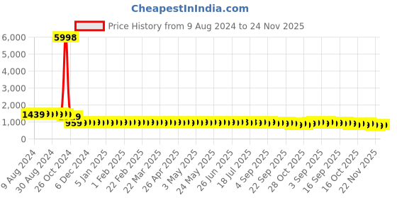 myntra.com SOJANYA Ethnic Motifs Embroidered Pure Cotton Kurta sojanya Price History Graph from 9 Aug 2024 to 24 Nov 2025