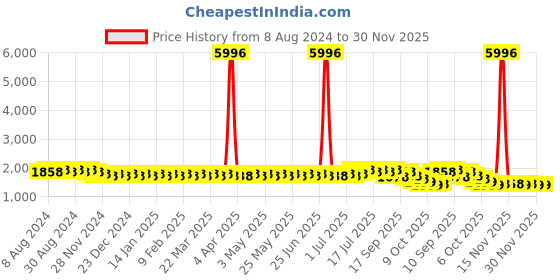 myntra.com SOJANYA Ethnic Motifs Embroidered Pure Cotton Kurta sojanya Price History Graph from 8 Aug 2024 to 30 Nov 2025