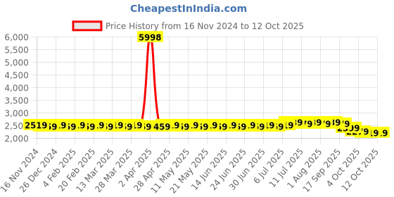 myntra.com SOJANYA Ethnic Motifs Embroidered Pure Cotton Kurta And Churidar With Nehru jacket sojanya Price History Graph from 16 Nov 2024 to 11 Oct 2025