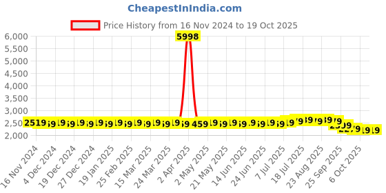 myntra.com SOJANYA Ethnic Motifs Embroidered Pure Cotton Kurta And Churidar With Nehru jacket sojanya Price History Graph from 16 Nov 2024 to 18 Oct 2025