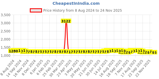 myntra.com SOJANYA Ethnic Motifs Embroidered Pure Cotton Kurta with Churidar sojanya Price History Graph from 8 Aug 2024 to 23 Nov 2025