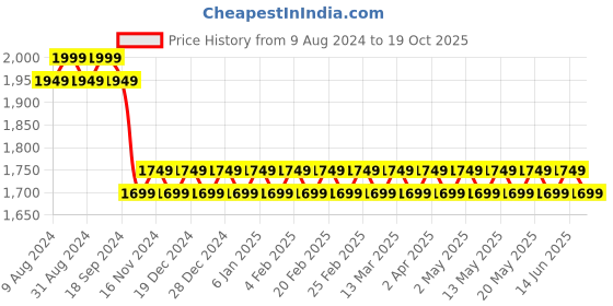 myntra.com SOJANYA Ethnic Motifs Embroidered Pure Cotton Kurta With Churidar sojanya Price History Graph from 9 Aug 2024 to 19 Oct 2025