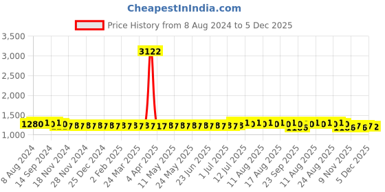 myntra.com SOJANYA Ethnic Motifs Embroidered Pure Cotton Kurta with Churidar sojanya Price History Graph from 8 Aug 2024 to 5 Dec 2025