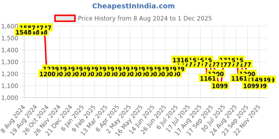 myntra.com SOJANYA Ethnic Motifs Embroidered Pure Cotton Kurta with Churidar sojanya Price History Graph from 8 Aug 2024 to 1 Dec 2025