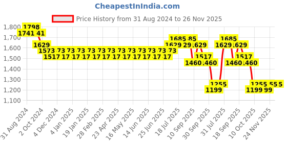 myntra.com SOJANYA Ethnic Motifs Embroidered Pure Cotton Kurta With Churidar sojanya Price History Graph from 31 Aug 2024 to 25 Nov 2025