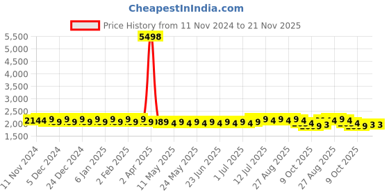 myntra.com SOJANYA Ethnic Motifs Embroidered Pure Cotton Kurta with Churidar sojanya Price History Graph from 11 Nov 2024 to 20 Nov 2025