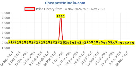 myntra.com SOJANYA Ethnic Motifs Embroidered Pure Cotton Kurta with Churidar sojanya Price History Graph from 14 Nov 2024 to 30 Nov 2025