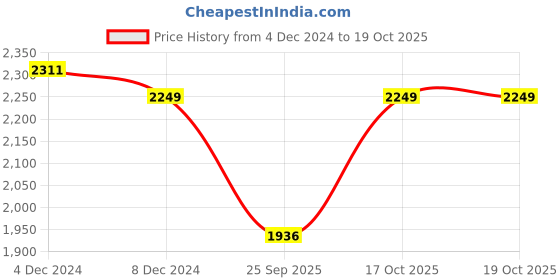 myntra.com SOJANYA Ethnic Motifs Embroidered Pure Cotton Kurta With Churidar With Nehru jacket sojanya Price History Graph from 4 Dec 2024 to 17 Oct 2025