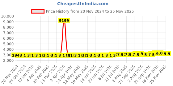 myntra.com SOJANYA Ethnic Motifs Embroidered Pure Cotton Kurta With Pyjama & Nehru Jacket sojanya Price History Graph from 20 Nov 2024 to 25 Nov 2025