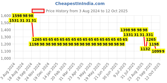 myntra.com SOJANYA Ethnic Motifs Embroidered Pure Cotton Kurta with Pyjamas sojanya Price History Graph from 3 Aug 2024 to 12 Oct 2025