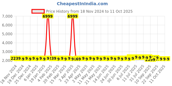 myntra.com SOJANYA Ethnic Motifs Embroidered Pure Cotton Kurta With Pyjamas & Nehru Jacket sojanya Price History Graph from 18 Nov 2024 to 11 Oct 2025