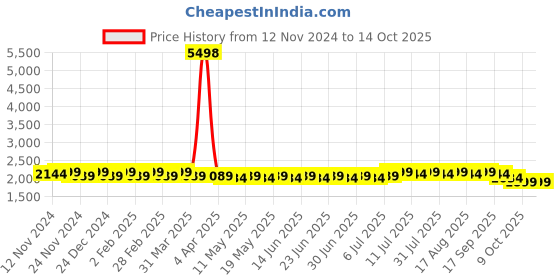 myntra.com SOJANYA Ethnic Motifs Embroidered Pure Cotton Regular Kurta with Churidar sojanya Price History Graph from 12 Nov 2024 to 13 Oct 2025