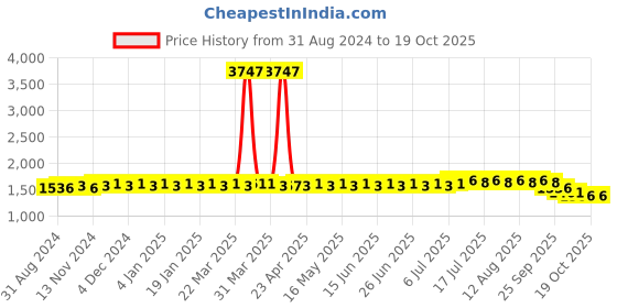 myntra.com SOJANYA Ethnic Motifs Embroidered Regular Chikankari Kurta With Churidar sojanya Price History Graph from 31 Aug 2024 to 17 Oct 2025