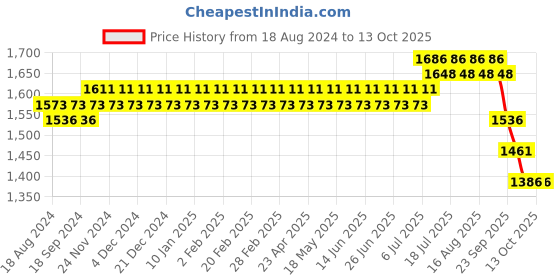 myntra.com SOJANYA Ethnic Motifs Embroidered Regular Kurta With Churidar sojanya Price History Graph from 18 Aug 2024 to 13 Oct 2025