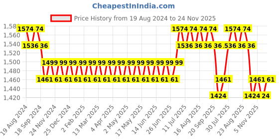 myntra.com SOJANYA Ethnic Motifs Embroidered Regular Kurta with Churidar sojanya Price History Graph from 19 Aug 2024 to 24 Nov 2025