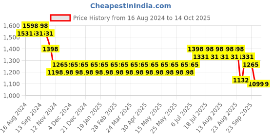 myntra.com SOJANYA Ethnic Motifs Embroidered Regular Pure Cotton Kurta With Churidar sojanya Price History Graph from 16 Aug 2024 to 14 Oct 2025