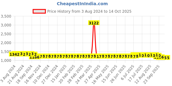 myntra.com SOJANYA Ethnic Motifs Embroidered Regular Pure Cotton Kurta with Churidar sojanya Price History Graph from 3 Aug 2024 to 13 Oct 2025