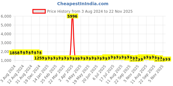myntra.com SOJANYA Ethnic Motifs Embroidered Regular Pure Cotton Kurta With Churidar sojanya Price History Graph from 3 Aug 2024 to 21 Nov 2025