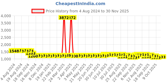 myntra.com SOJANYA Ethnic Motifs Embroidered Regular Pure Cotton Kurta With Churidar sojanya Price History Graph from 4 Aug 2024 to 30 Nov 2025