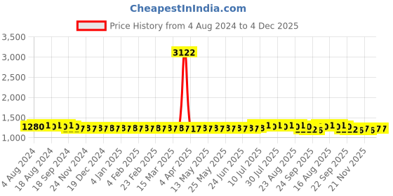 myntra.com SOJANYA Ethnic Motifs Embroidered Regular Pure Cotton Kurta with Churidar sojanya Price History Graph from 4 Aug 2024 to 3 Dec 2025