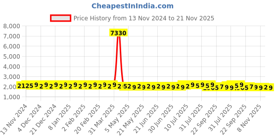 myntra.com SOJANYA Ethnic Motifs Embroidered Regular Pure Cotton Kurta With Churidar sojanya Price History Graph from 13 Nov 2024 to 21 Nov 2025