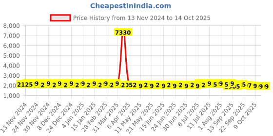 myntra.com SOJANYA Ethnic Motifs Embroidered Regular Pure Cotton Kurta with Churidar sojanya Price History Graph from 13 Nov 2024 to 13 Oct 2025